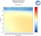 Time series of Weddell Sea Deep Potential Temperature vs depth